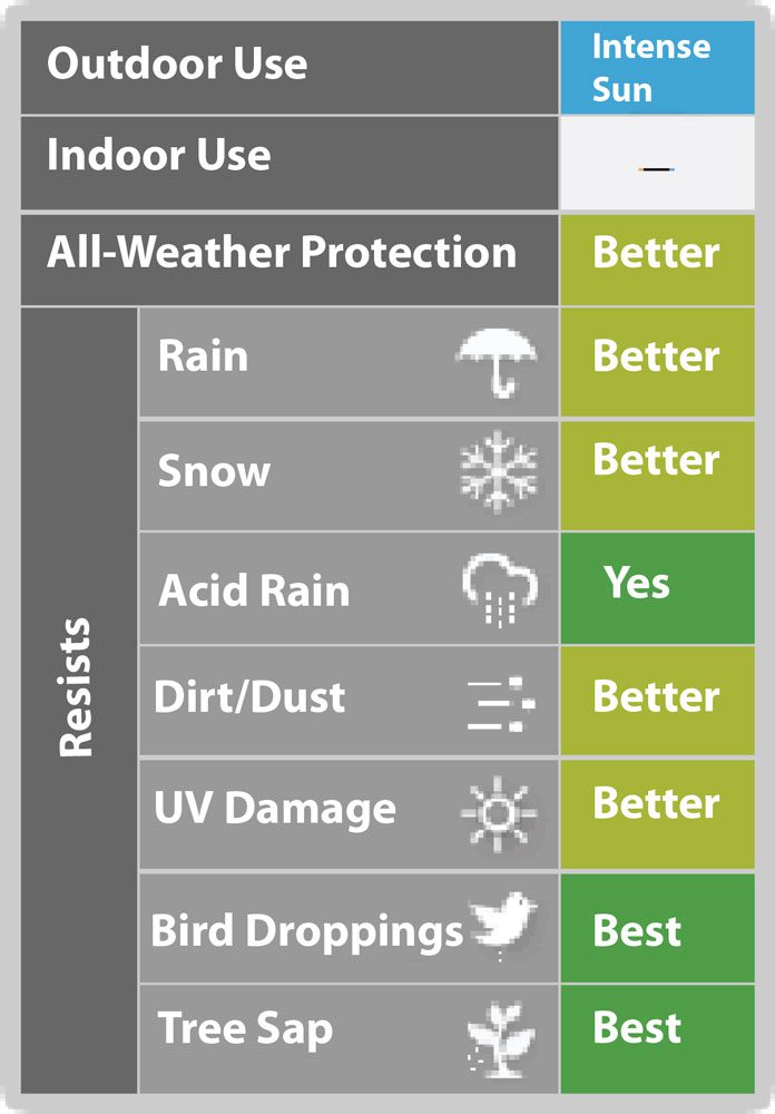 Table comparing all-weather protection features and their effectiveness.